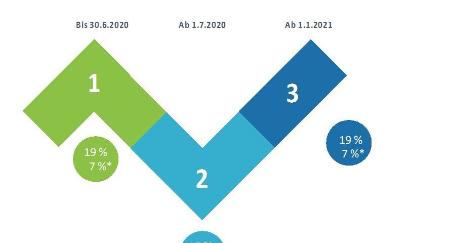 Umsatzsteuersenkung_Juli_2020